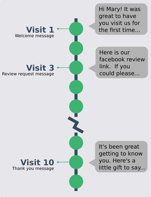 Review feedback chart vertical
